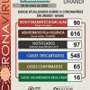 Urandi atinge marca de 65 casos confirmados da Covid-19.