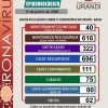 Sobe para 111 o número de infectados em Urandi.
