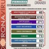 Urandi confirma três novos casos de coronavírus e chega a 109.