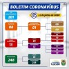 Caculé registra 13 casos positivos de Covid-19.