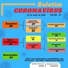Ibiassucê registra 14 casos positivos de coronavírus.