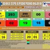 Palmas de Monte Alto confirma 21 casos de coronavírus.