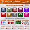 Guanambi chega a 192 casos e a 176 recuperados da Covid-19.