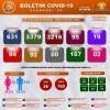 Guanambi registra 186 casos da Covid-19, com 167 recuperados.