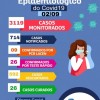 Pindaí tem nove casos ativos do coronavírus.