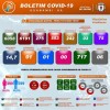 Guanambi registra 11 casos de coronavírus nesta quinta-feira.