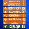 Malhada registra 6ª morte por Covid-19.