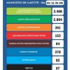 Caetité registra mais 15 casos de coronavírus.