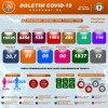 Guanambi registra mais 30 casos de coronavírus.