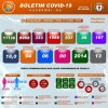 Guanambi registra mais 61 casos de coronavírus