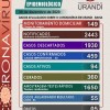 Urandi tem 94 casos ativos de Covid-19.