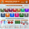 Guanambi registra 37 casos de Covid-19 e contabiliza 2.471.