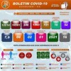 Guanambi registra mais 10 casos de coronavírus.