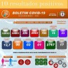 Guanambi registra mais dez casos de coronavírus.