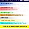 Iuiú tem 15 casos ativos de Covid-19.