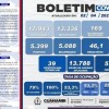 Guanambi registra dois óbitos e 39 casos de Covid-19.