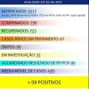 Iuiú registra 9 casos de Covid-19 nas últimas 24 horas.
