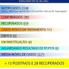 Iuiú registrou 15 casos de Covid-19 nas últimas 24 horas.