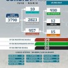 Iuiú registra 9 casos de Covid-19 nas últimas 24 horas.