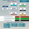Iuiú zera casos ativos de covid-19.