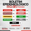 Malhada registra 34 casos de Covid-19 e chega a 86 ativos.