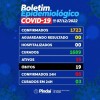 Pindaí chega a 15 casos ativos de Covid-19.