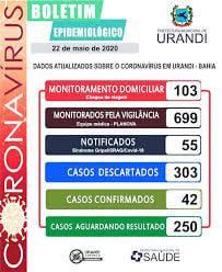 Sobe para 42 o número de casos de coronavírus em Urandi. Região fica em alerta.