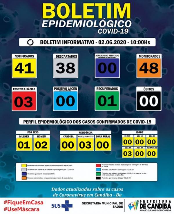 Candiba confirma 3 casos de coronavírus no distrito de Pilões por teste rápido, 1 recuperado e 2 seguem assintomáticos.