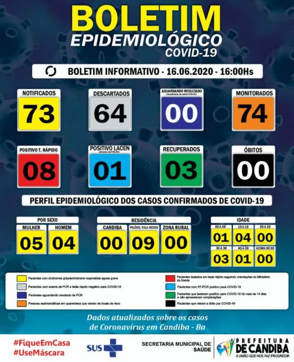 Candiba registra 9 casos confirmados de coronavírus.