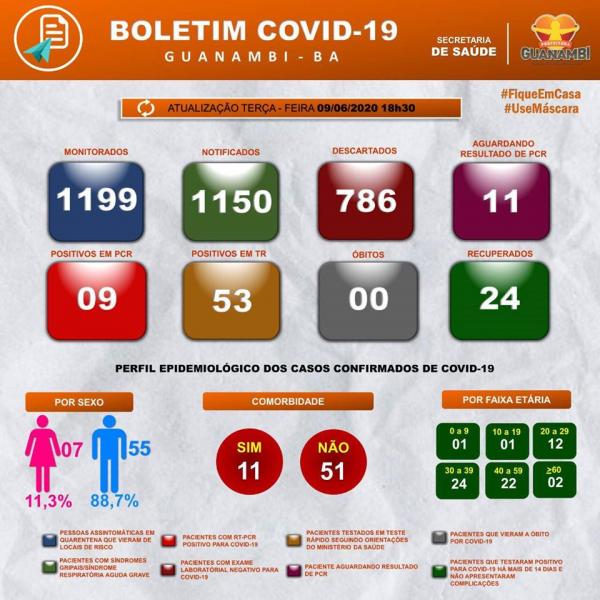 Guanambi registra 3 casos de Coronavírus nas últimas 24 horas. Agora temos 62 no total. 24 pessoas estão livres da doença.