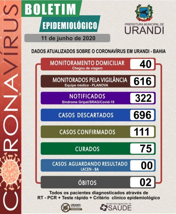 Sobe para 111 o número de infectados em Urandi.