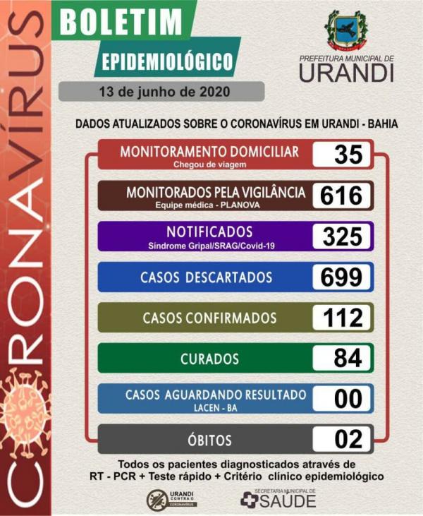 Urandi registra mais um caso de coronavírus e chega a 112.