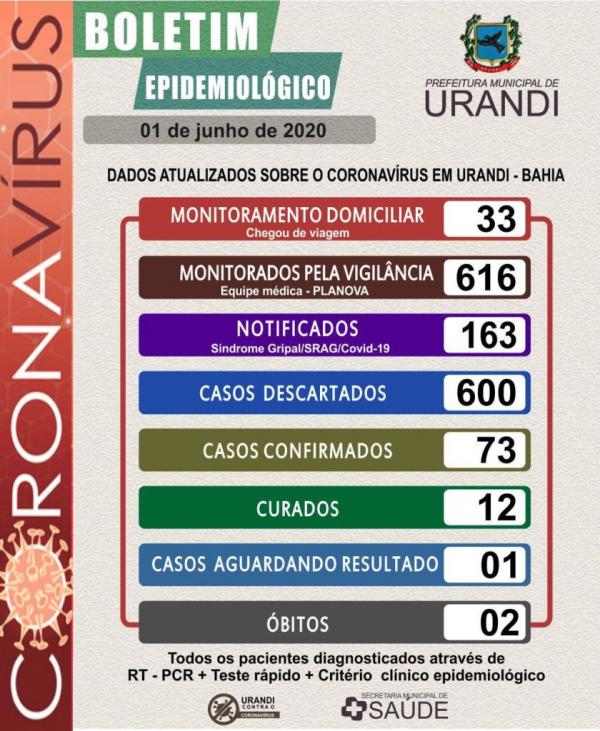 Urandi registra segunda morte por Covid-19 em 24 horas.