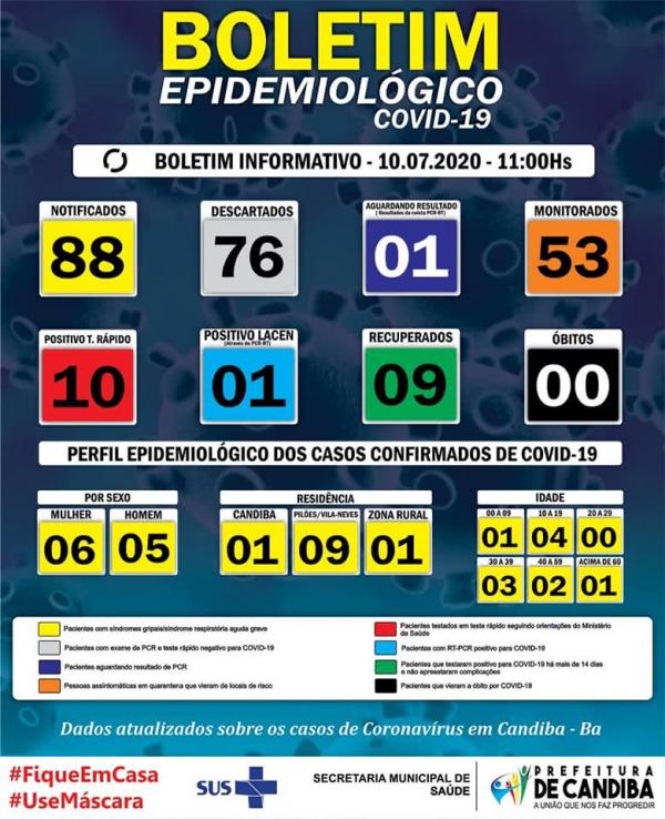 Candiba registra novo caso de coronavírus.