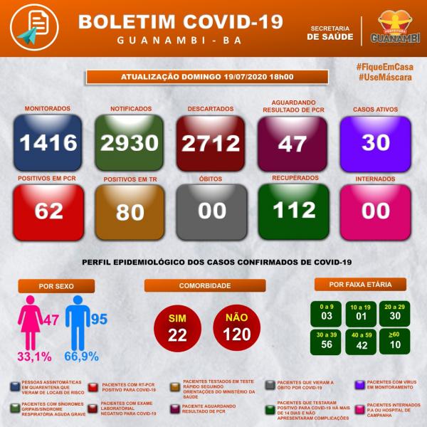 Guanambi mantém os 112 casos recuperados. Foi registrado apenas 1 caso a mais nas última 24 horas.