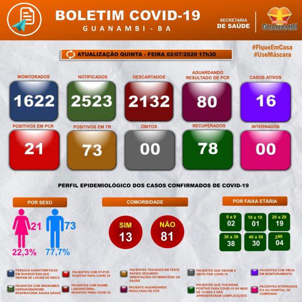 Guanambi não registra nenhum caso novo de Coronavírus nas últimas 24 horas. O número de curados sobe para 78.