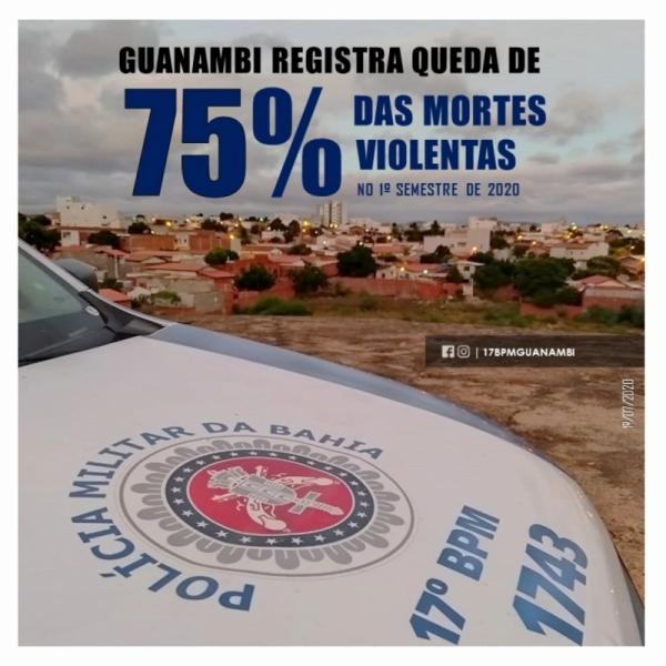 Guanambi registra maior redução percentual de homicídios entre os 40 maiores municípios da Bahia no primeiro semestre de 2020.