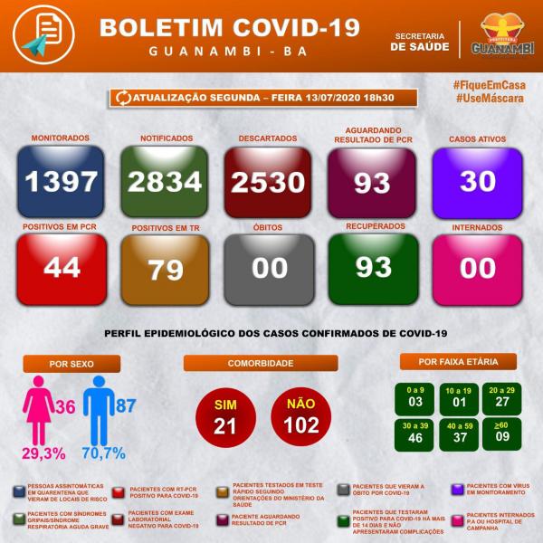 Guanambi registra mais três casos de coronavírus e número de suspeitos dispara.