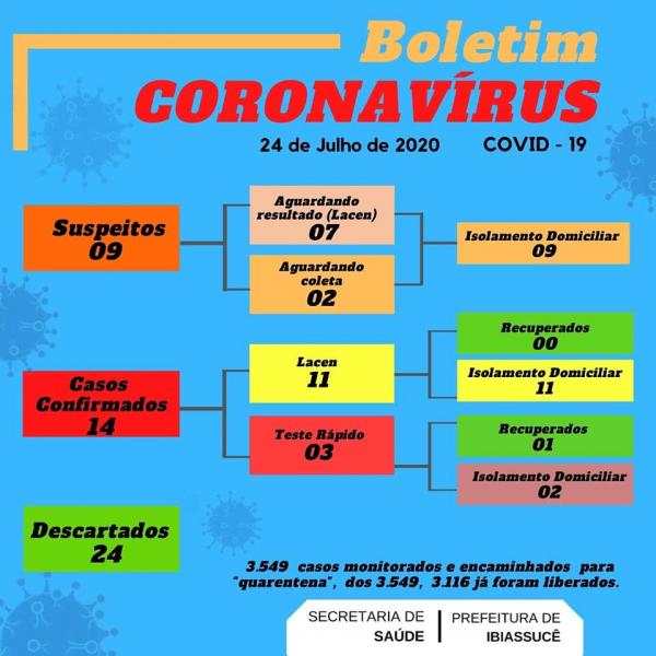 Ibiassucê registra 14 casos positivos de coronavírus.