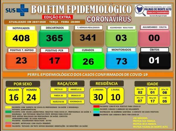 Palmas de Monte Alto confirma 40 casos de coronavírus.