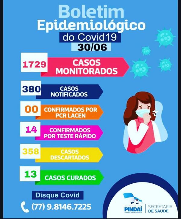 Pindaí tem 13 pacientes recuperados do coronavírus.