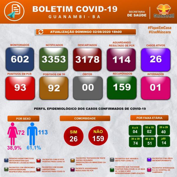 Aumenta o número de curados do Coronavírus em Guanambi, agora são 159 pessoas. Nenhum caso registrado nas últimas 24 horas.