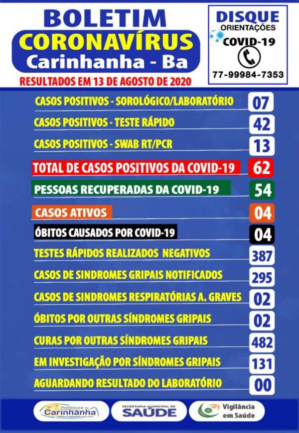 Dois novos casos de Covid-19 são registrados em Carinhanha e chega a 62.