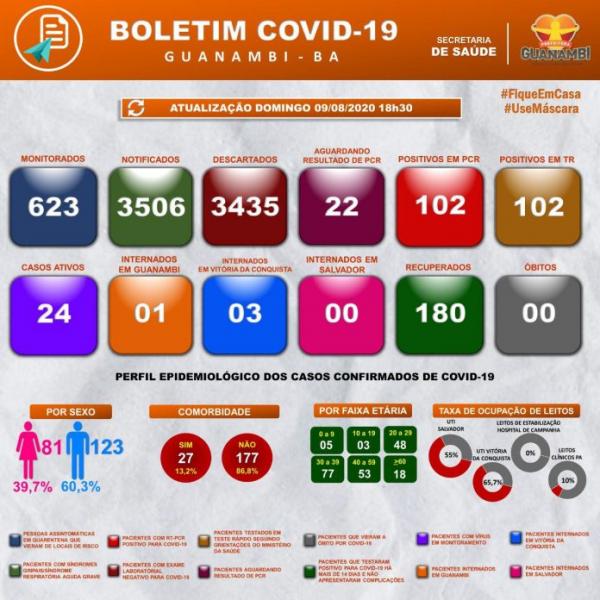 Guanambi chega a 180 recuperados, 24 casos ativos e 4 internados da Covid-19.