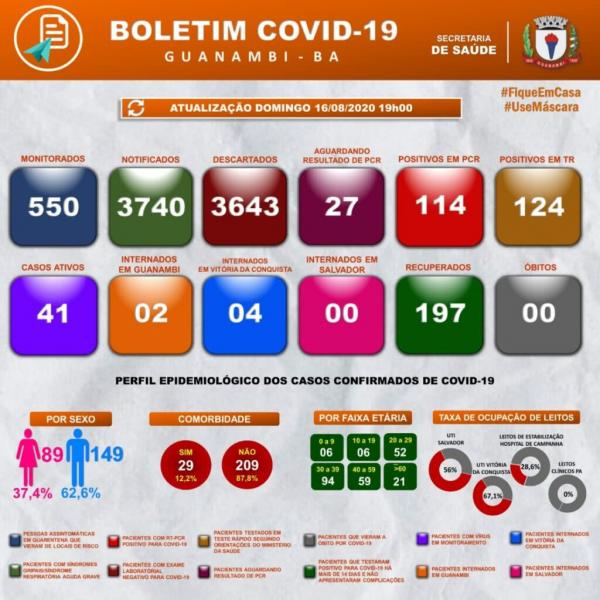 Guanambi registra 13 novos casos de coronavírus nas últimas 24 horas.