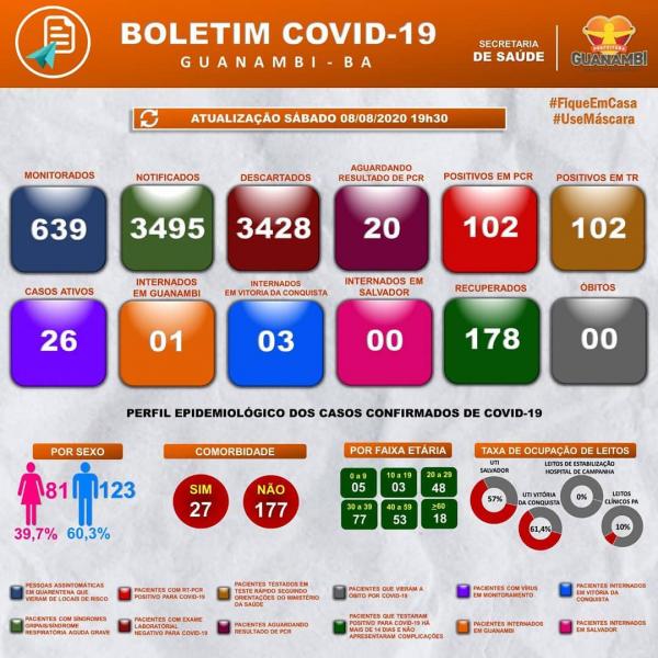 Guanambi tem 26 casos ativos e 178 pessoas curados do Coronavírus. Nas últimas 24 horas surgiram 4 novos casos.