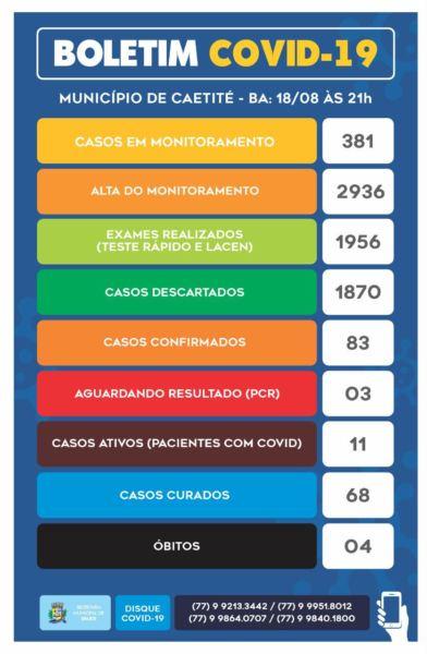 Município de Caetité registra 4 novos casos de coronavírus e chega a 83.