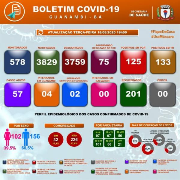 Município de Guanambi registra nove novos casos de coronavírus e chega a 258.