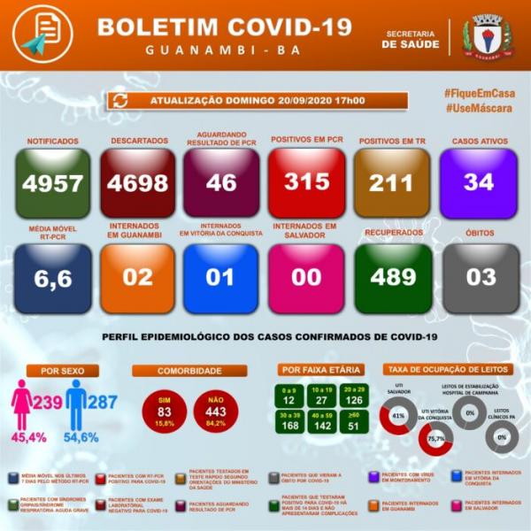 Guanambi confirma mais 2 casos e atinge 526 infectados pela covid-19; 489 estão recuperados.