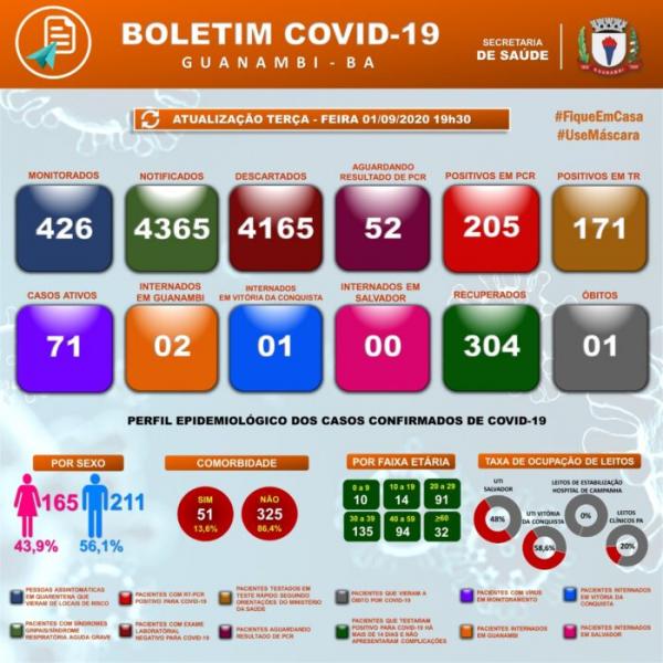 Guanambi registra 18 casos de covid-19 nas últimas 24h e chega a 376 casos; 304 estão recuperados.